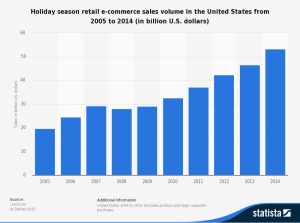 Desktop retail ecommerce website sales in the United States from 2002 to 2014 (in billion U.S.D.)